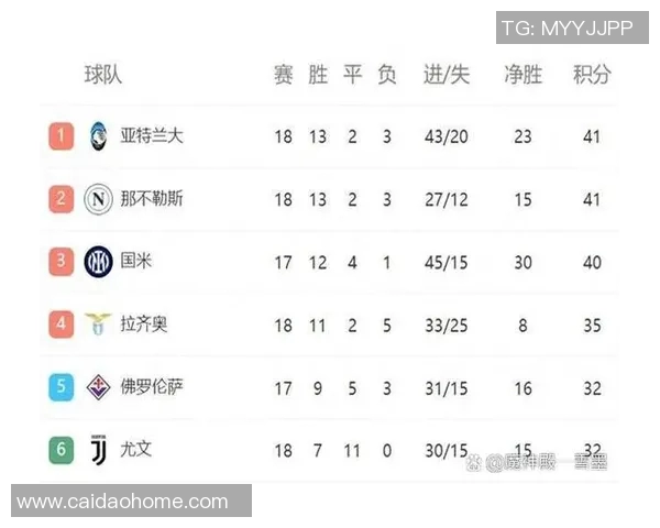 意甲排名：米兰夺冠可期，拉齐奥压力不小